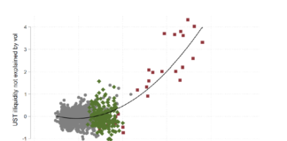 What’s all the fuss about… the US Treasury market?