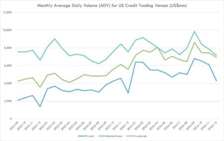 Monthly Average Daily Volume (ADV) for US Credit Trading Venues (US$mm)
