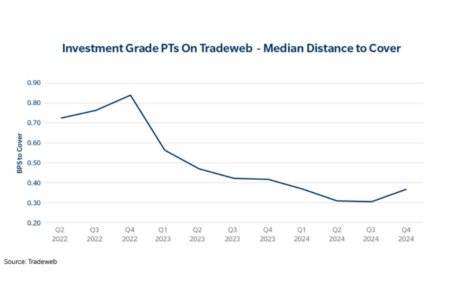 Investment grade PTs on Tradeweb – median distance to cover, Tradeweb