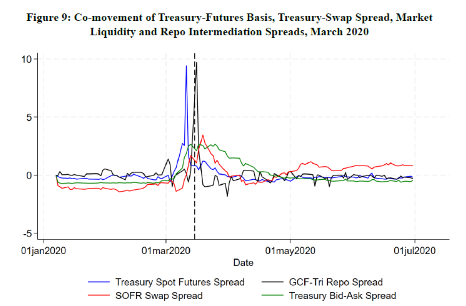 Co movement of treasury futures basis, treasury swap spread, market liquidity and repo intermediation spread, March 2020