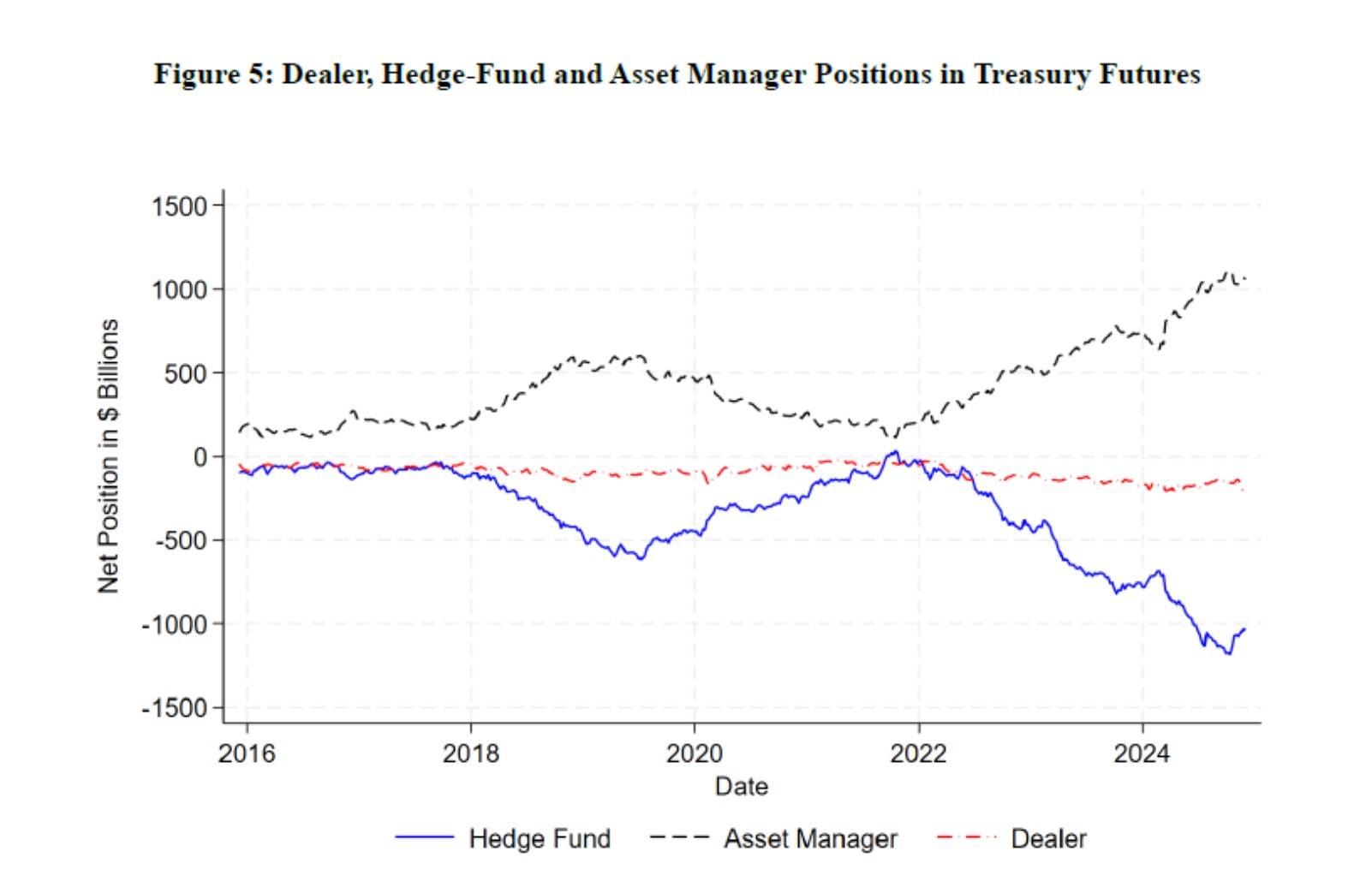 Dealer, Hedge funds and asset manager positions in treasury futures