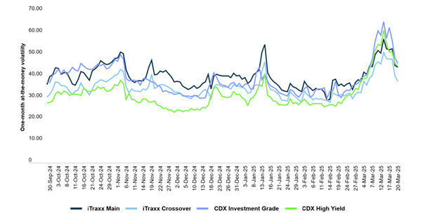 European and US CDS implied volatility, ICE data