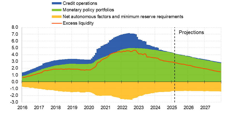 Eurosystem balance sheet_actual and projected