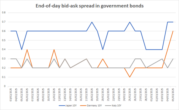 TW bid ask spreads govies March 2025