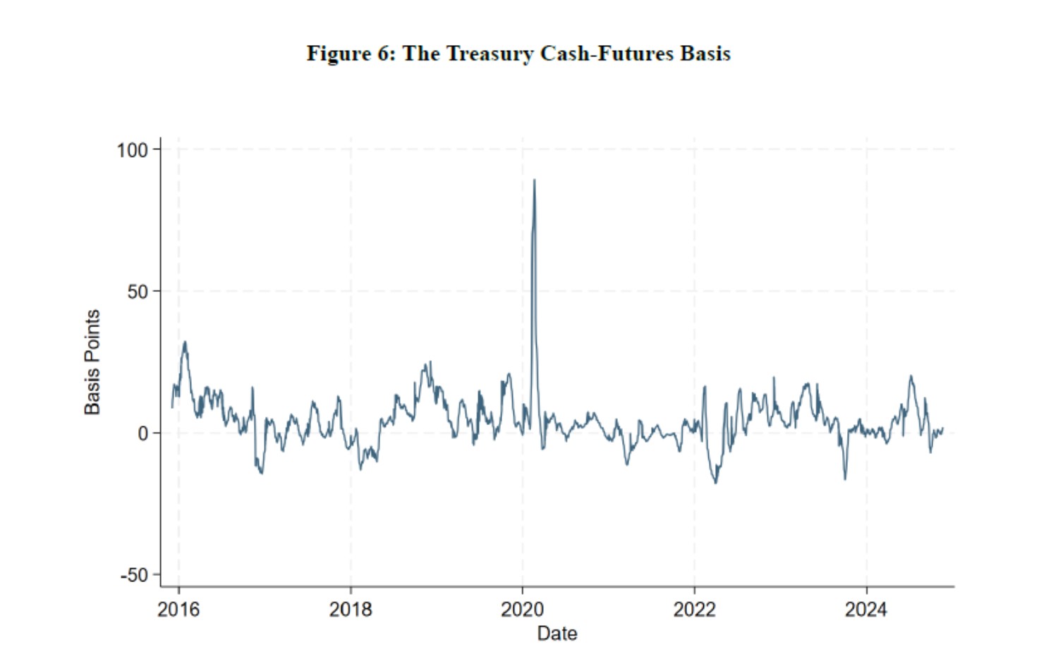 The Treasury Cash Futures Basis