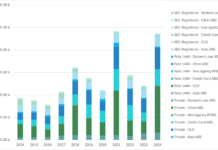 Insights & Analysis: SEC new datasets show 2024 was a boom year for ABS