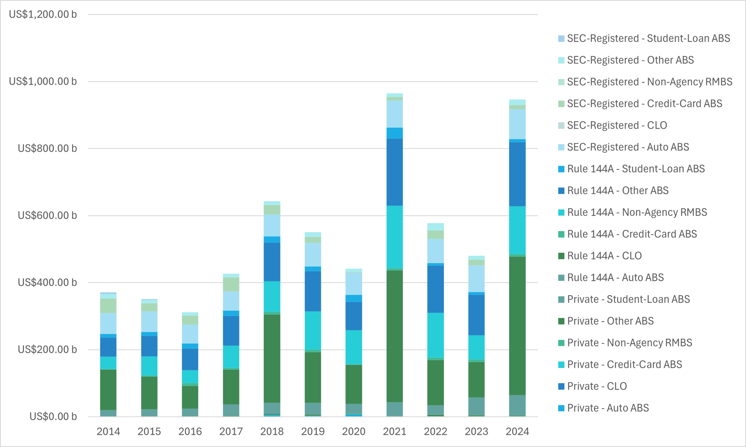 ABS issuance by registration and asset type