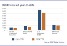 CUSIP issuance up YoY, but March decline signals concern