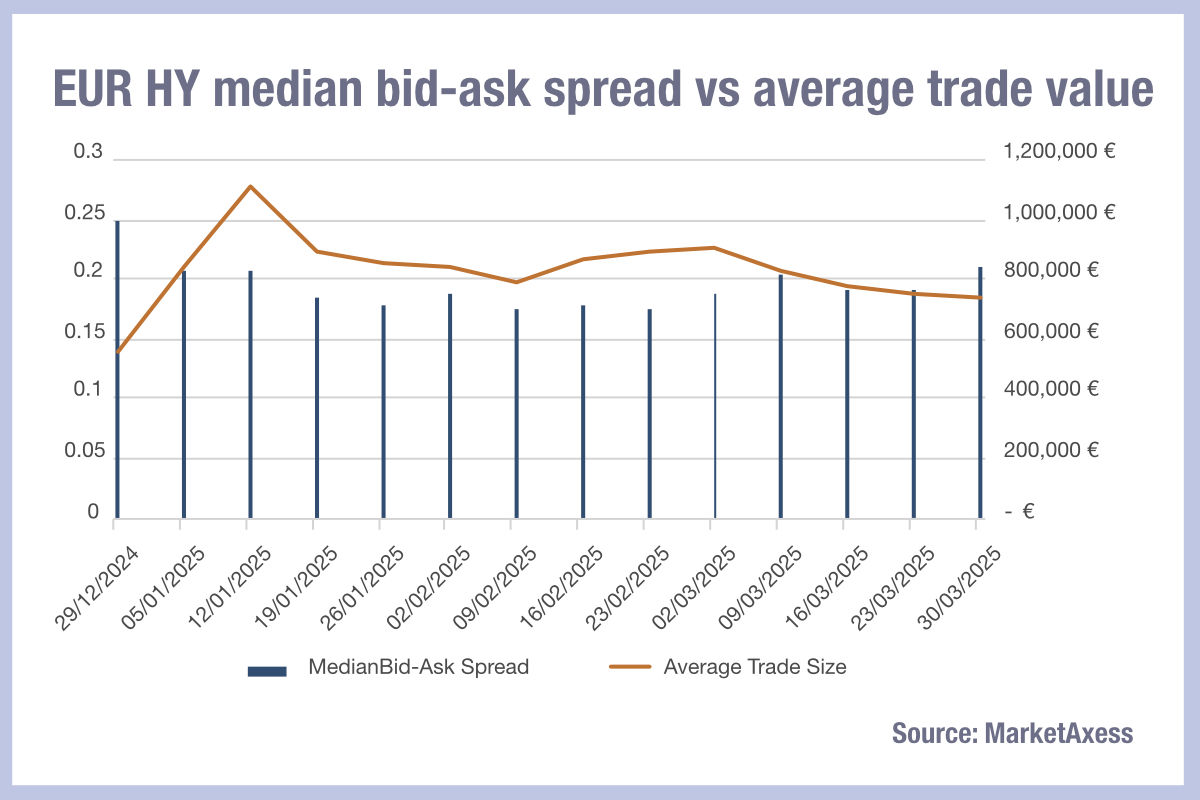 EUR HY median bid-ask spread vs average trade