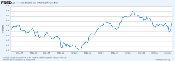 Fred 10 year treasury term premium