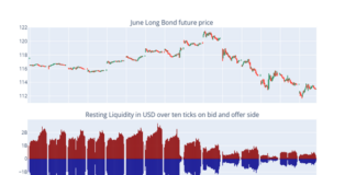 Insight & Analysis: Eighty percent of liquidity disappeared from long bond future post 2 April