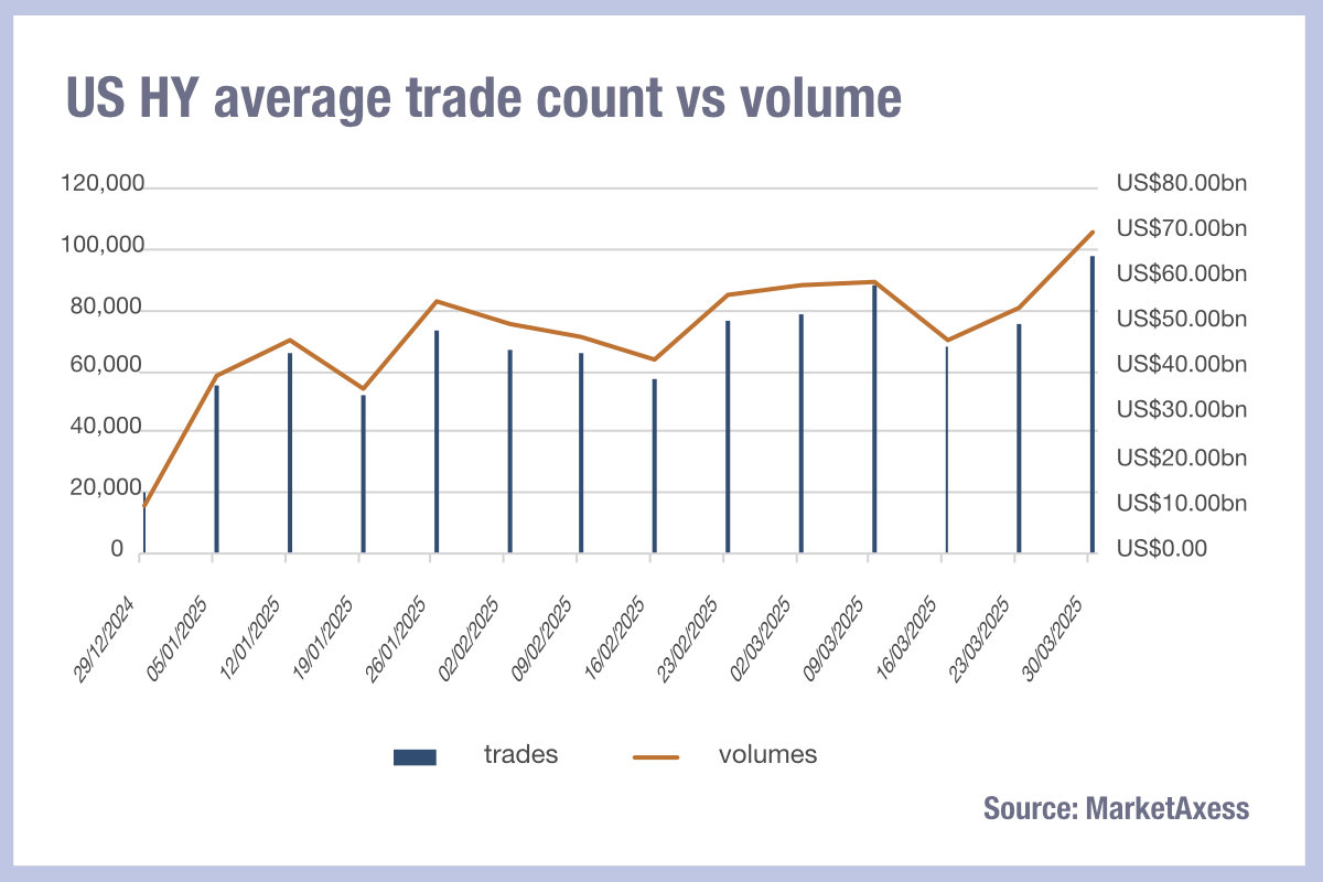 US HY trade count vs volume