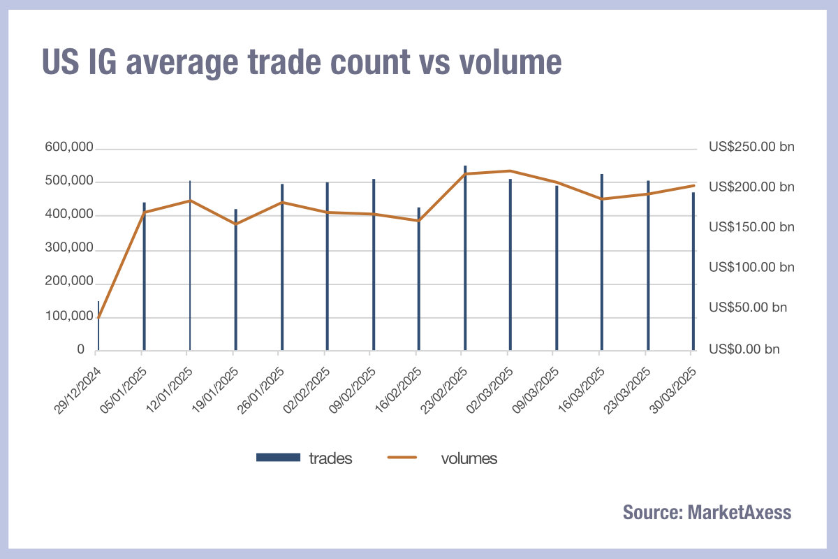 US IG trade count vs volume