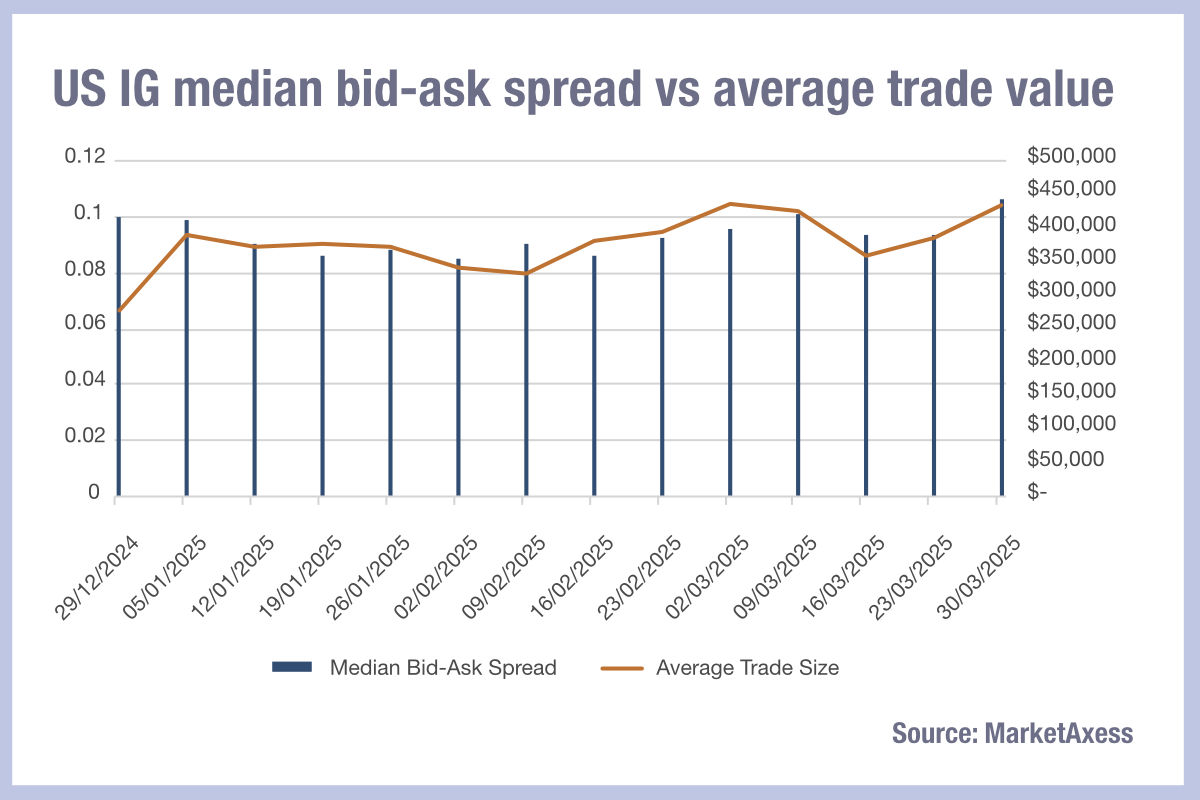 US IG median bid-ask spread vs average trade