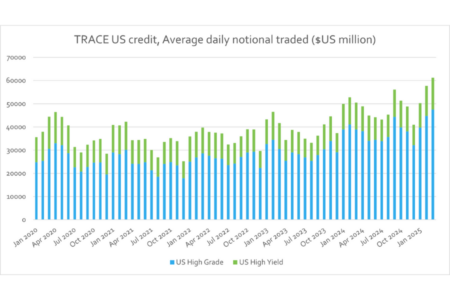 US credit average daily notional traded, FINRA